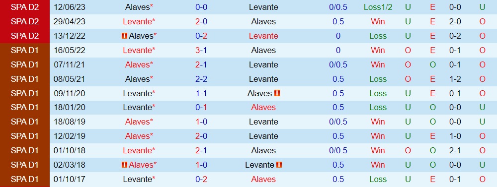Nhận định Levante vs Alaves 2h00 ngày 186 (Hạng 2 Tây Ban Nha 202223) 3