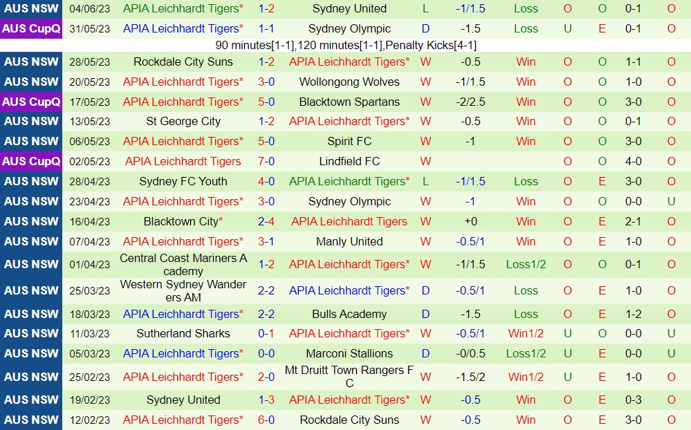Nhận định Marconi Stallions vs APIA Leichhardt Tigers 16h00 ngày 176 (VĐ bang New South Wales 2023) 2 Nhận định Marconi Stallions vs APIA Leichhardt Tigers 16h00 ngày 176 (VĐ bang New South Wales 2023) 2