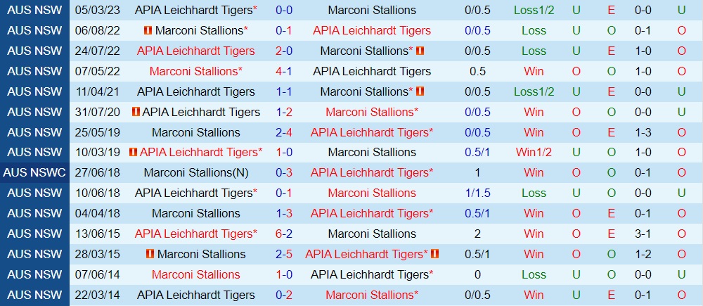 Nhận định Marconi Stallions vs APIA Leichhardt Tigers 16h00 ngày 176 (VĐ bang New South Wales 2023) 3 Nhận định Marconi Stallions vs APIA Leichhardt Tigers 16h00 ngày 176 (VĐ bang New South Wales 2023) 3