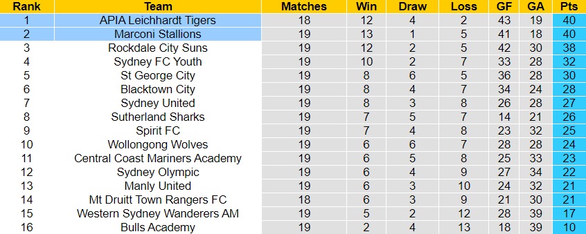 Nhận định Marconi Stallions vs APIA Leichhardt Tigers 16h00 ngày 176 (VĐ bang New South Wales 2023) 4 Nhận định Marconi Stallions vs APIA Leichhardt Tigers 16h00 ngày 176 (VĐ bang New South Wales 2023) 4