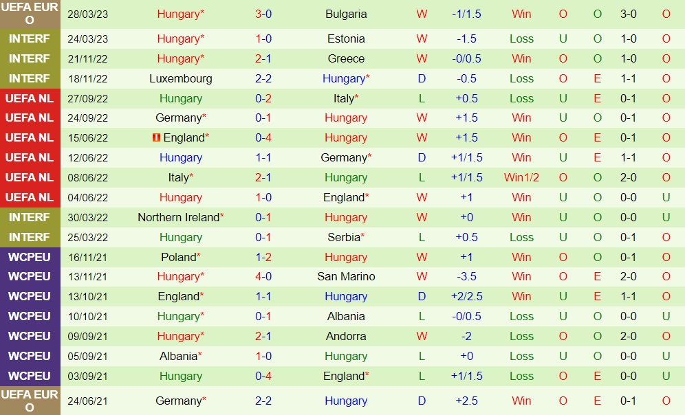 Nhận định bóng đá Montenegro vs Hungary 23h00 ngày 176 (Vòng loại Euro 2024) 2