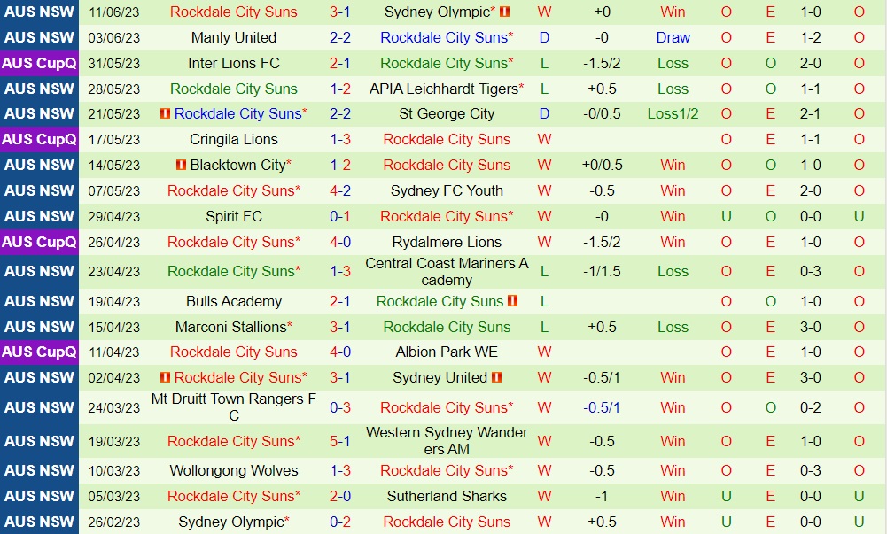 Nhận định Sutherland Sharks vs Rockdale Ilinden 15h30 ngày 176 (VĐ bang New South Wales 2023) 2 Nhận định Sutherland Sharks vs Rockdale Ilinden 15h30 ngày 176 (VĐ bang New South Wales 2023) 2