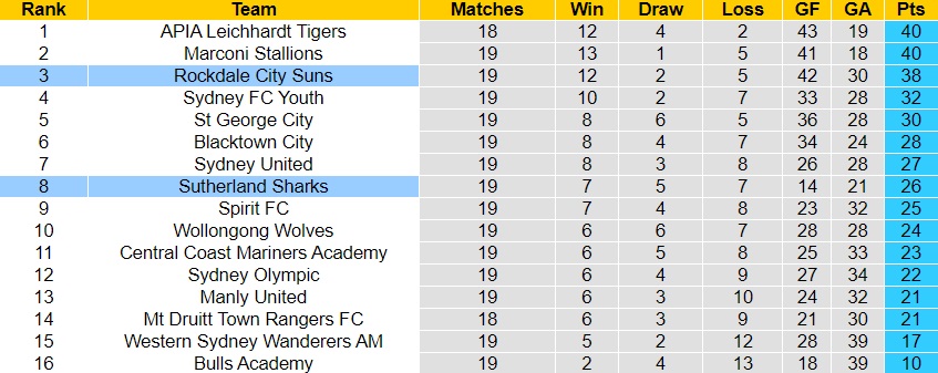 Nhận định Sutherland Sharks vs Rockdale Ilinden 15h30 ngày 176 (VĐ bang New South Wales 2023) 4 Nhận định Sutherland Sharks vs Rockdale Ilinden 15h30 ngày 176 (VĐ bang New South Wales 2023) 4