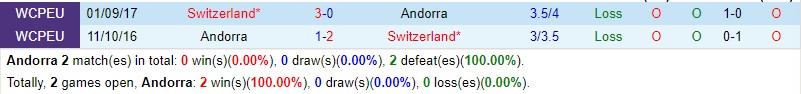 Nhận định Andorra vs Thụy Sĩ 1h45 ngày 176 (Vòng loại EURO 2024) 1 Nhận định Andorra vs Thụy Sĩ 1h45 ngày 176 (Vòng loại EURO 2024) 1