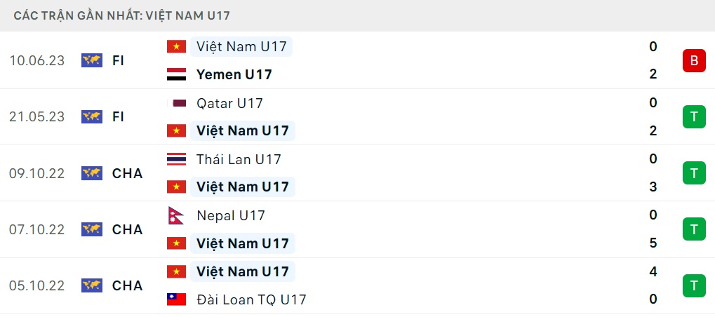 Nhận định U17 Việt Nam vs U17 Ấn Độ (19h00 ngày 176) Quyết giành 3 điểm 1