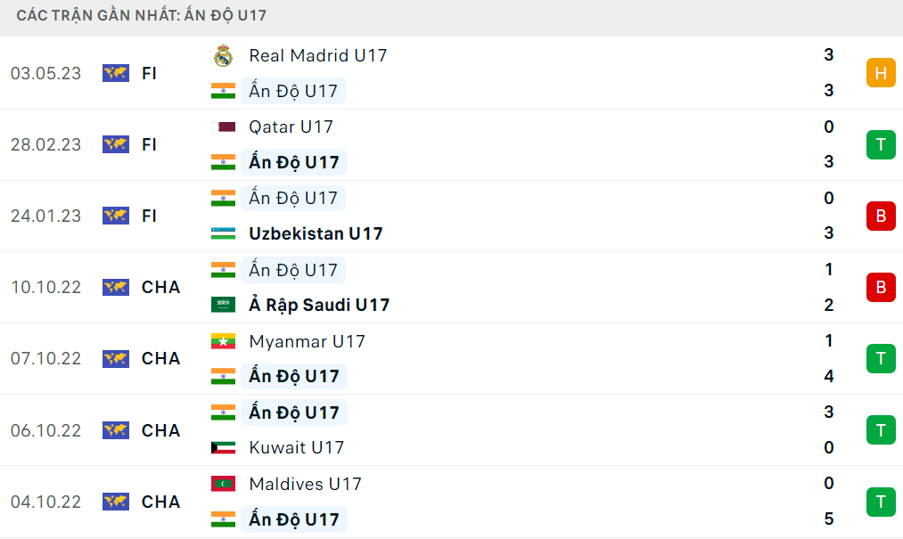 Nhận định U17 Việt Nam vs U17 Ấn Độ (19h00 ngày 176) Quyết giành 3 điểm 2
