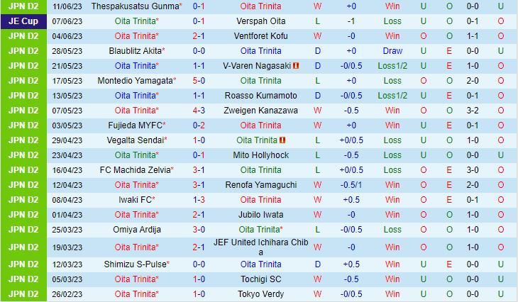 Nhận định Oita Trinita vs Fagiano Okayama 17h00 ngày 176 (Hạng 2 Nhật 2023) 2
