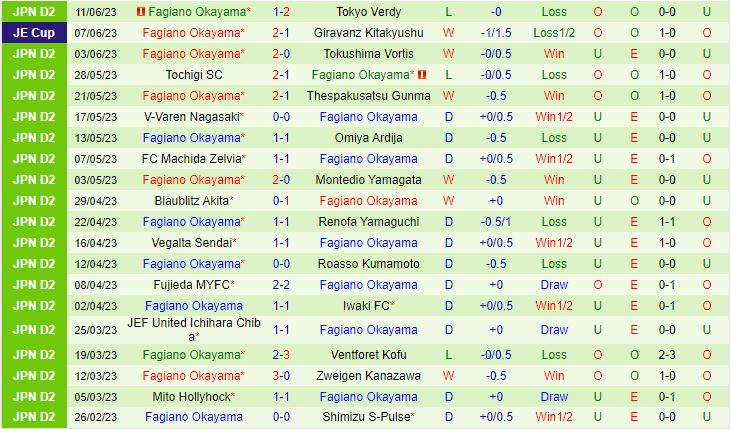 Nhận định Oita Trinita vs Fagiano Okayama 17h00 ngày 176 (Hạng 2 Nhật 2023) 3