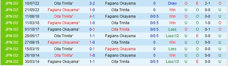 Nhận định Oita Trinita vs Fagiano Okayama 17h00 ngày 176 (Hạng 2 Nhật 2023) 1