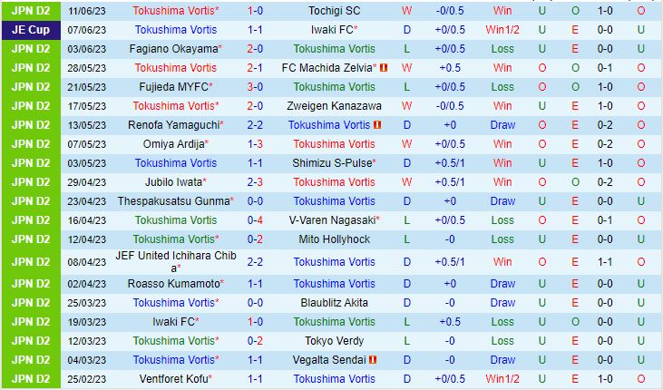 Nhận định Tokushima Vortis vs Montedio Yamagata 17h00 ngày 176 (Hạng 2 Nhật 2023) 2
