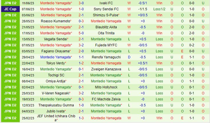 Nhận định Tokushima Vortis vs Montedio Yamagata 17h00 ngày 176 (Hạng 2 Nhật 2023) 3