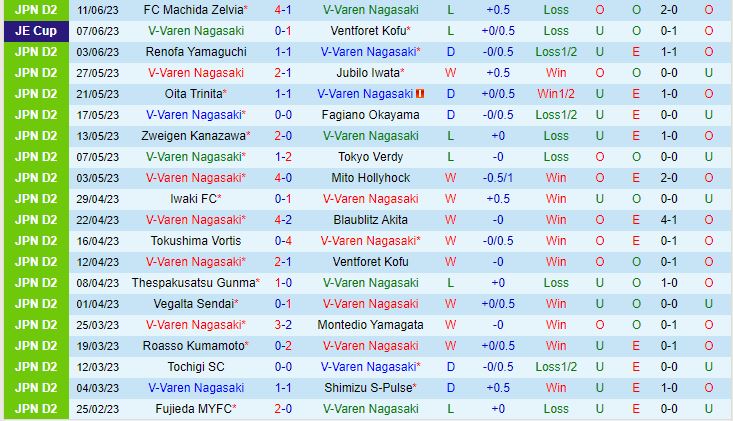 Nhận định V-Varen Nagasaki vs Omiya Ardija 17h00 ngày 176 (Hạng 2 Nhật 2023) 2