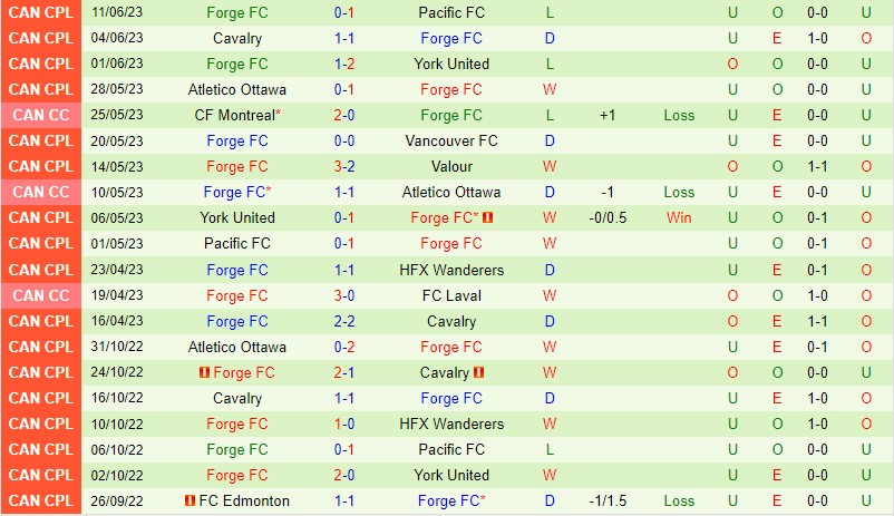 Nhận định Valour vs Forge 7h00 ngày 176 (VĐQG Canada) 3