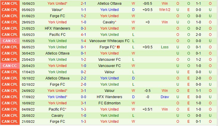 Nhận định Pacific vs York United 3h00 ngày 196 (VĐ Canada 2023)(thieu anh thumb) 2