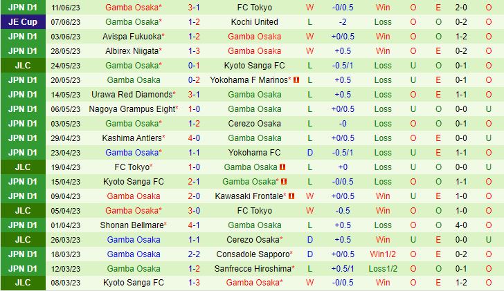 Nhận định Cerezo Osaka vs Gamba Osaka 16h00 ngày 186 (Cúp Liên Đoàn Nhật 2023) 3