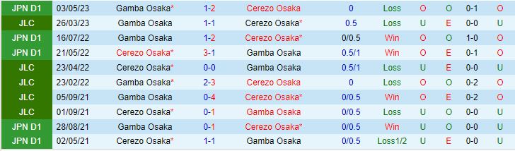 Nhận định Cerezo Osaka vs Gamba Osaka 16h00 ngày 186 (Cúp Liên Đoàn Nhật 2023) 1