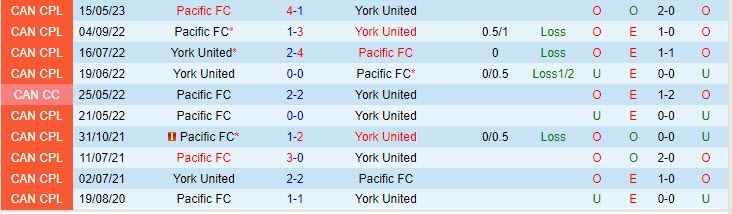 Pacific vs York United