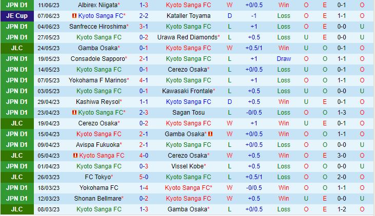 Nhận định Kyoto Sanga vs Tokyo 16h00 ngày 186 (Cúp Liên Đoàn Nhật 2023) 2