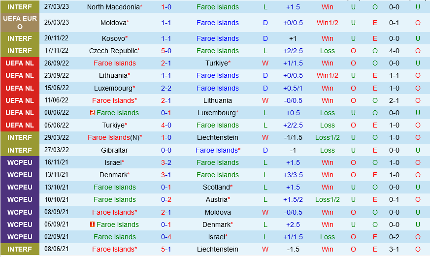 Faroe vs Séc Faroe vs Sec