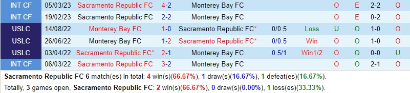 Nhận định Sacramento Republic vs Monterey Bay 10h00 ngày 186 (Hạng Nhất Mỹ) 1