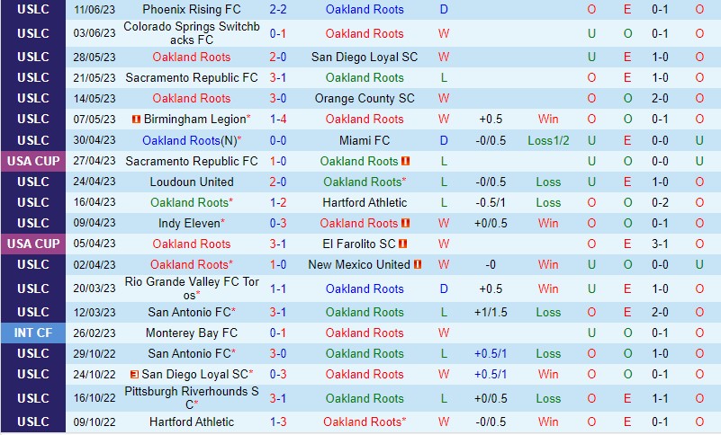 Nhận định Oakland Roots vs Pittsburgh Riverhounds 9h00 ngày 186 (Hạng Nhất Mỹ) 2