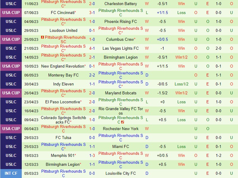 Nhận định Oakland Roots vs Pittsburgh Riverhounds 9h00 ngày 186 (Hạng Nhất Mỹ) 3