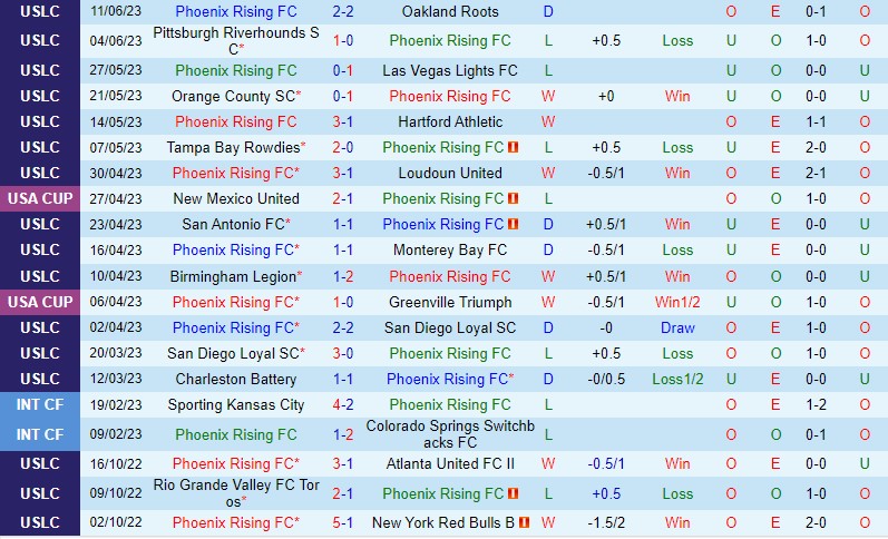 Nhận định Phoenix Rising vs Louisville 9h30 ngày 186 (Hạng Nhất Mỹ) 2