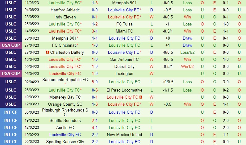 Nhận định Phoenix Rising vs Louisville 9h30 ngày 186 (Hạng Nhất Mỹ) 3