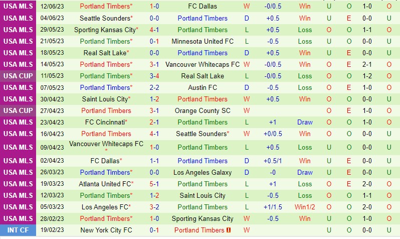 Nhận định San Jose Earthquakes vs Portland Timbers 9h30 ngày 186 (Nhà nghề Mỹ MLS) 3