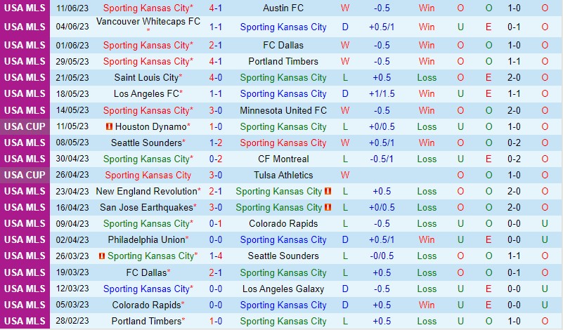 Nhận định Sporting Kansas vs Los Angeles FC 7h30 ngày 186 (Nhà nghề Mỹ MLS) 2