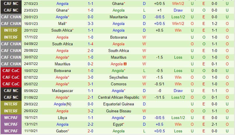 Nhận định Trung Phi vs Angola 20h00 ngày 176 (Vòng loại Can Cup 2023) 3 Nhận định Trung Phi vs Angola 20h00 ngày 176 (Vòng loại Can Cup 2023) 3