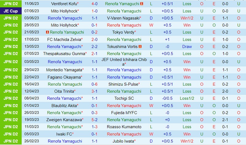 Nhận định Renofa Yamaguchi vs Vegalta Sendai 12h00 ngày 186 (Hạng 2 Nhật 2023) 2