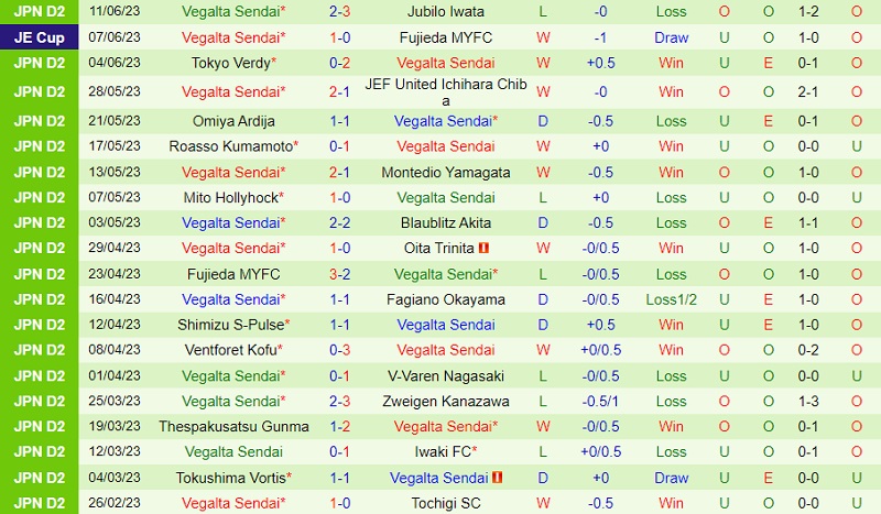 Nhận định Renofa Yamaguchi vs Vegalta Sendai 12h00 ngày 186 (Hạng 2 Nhật 2023) 3