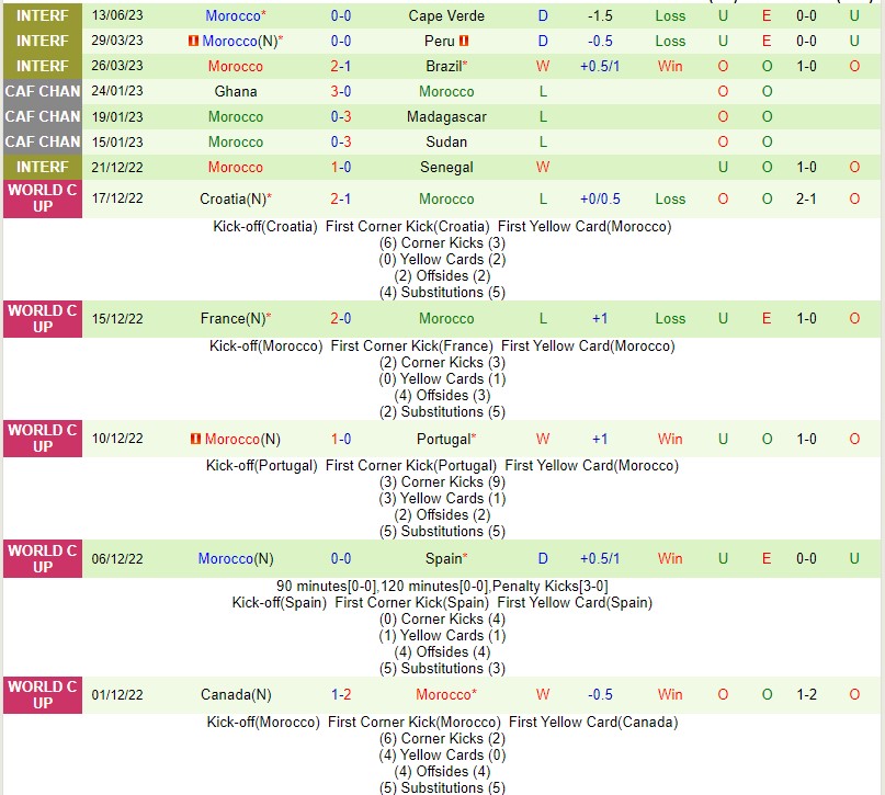 Nhận định Nam Phi vs Ma Rốc 22h00 ngày 176 (Vòng loại Can Cup 2023) 3