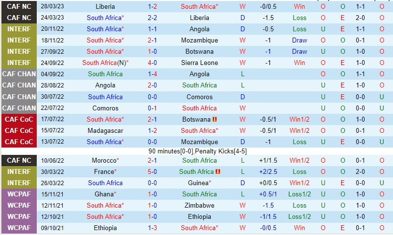Nhận định Nam Phi vs Ma Rốc 22h00 ngày 176 (Vòng loại Can Cup 2023) 2