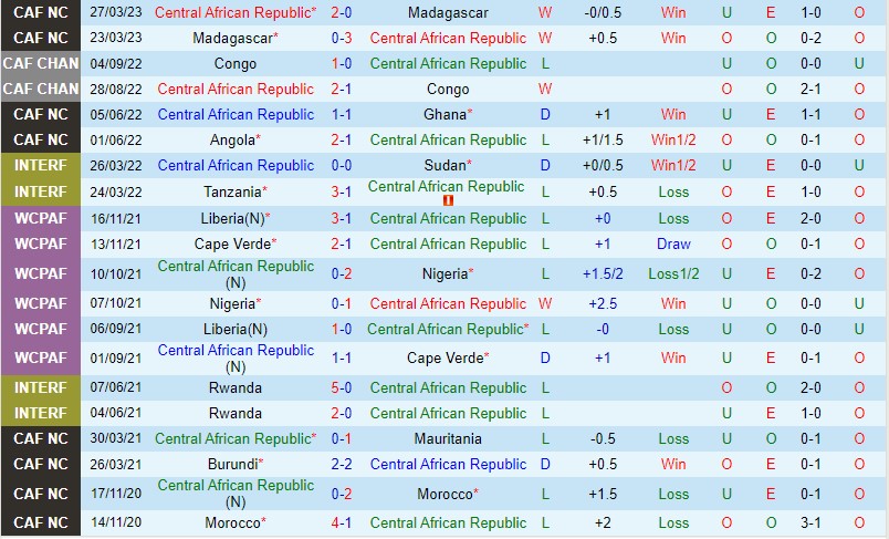 Nhận định Trung Phi vs Angola 20h00 ngày 176 (Vòng loại Can Cup 2023) 2 Nhận định Trung Phi vs Angola 20h00 ngày 176 (Vòng loại Can Cup 2023) 2