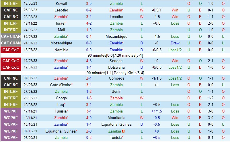 Nhận định Zambia vs Bờ Biển Ngà 20h00 ngày 176 (Vòng loại Can Cup 2023) 2 Nhận định Zambia vs Bờ Biển Ngà 20h00 ngày 176 (Vòng loại Can Cup 2023) 2
