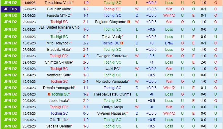 Nhận định Tochigi vs Machida Zelvia 16h00 ngày 186 (Hạng 2 Nhật Bản 2023) 2