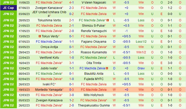 Nhận định Tochigi vs Machida Zelvia 16h00 ngày 186 (Hạng 2 Nhật Bản 2023) 3
