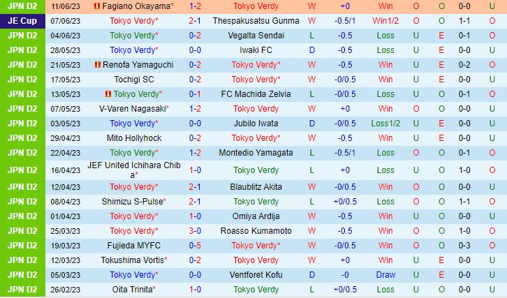 Nhận định Tokyo Verdy vs Thespakusatsu Gunma 16h00 ngày 186 (Hạng 2 Nhật Bản 2023) 2