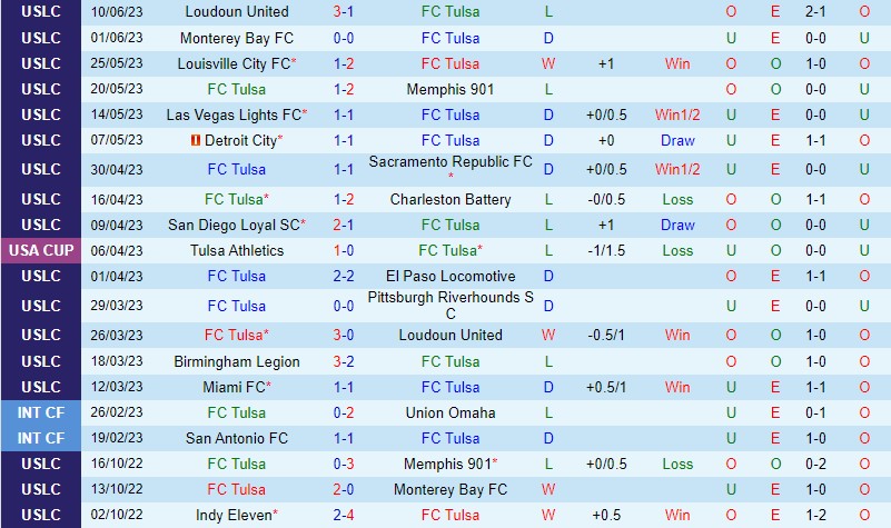 Nhận định Tulsa vs Orange County 8h00 ngày 186 (Hạng Nhất Mỹ) 2