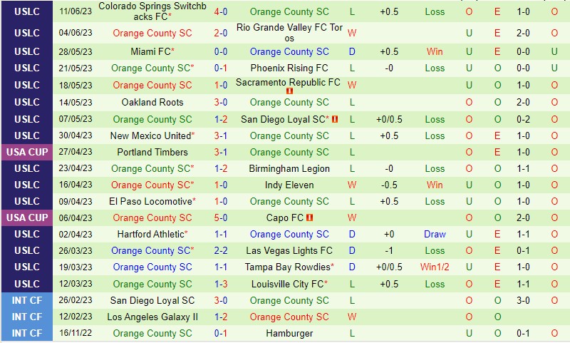 Nhận định Tulsa vs Orange County 8h00 ngày 186 (Hạng Nhất Mỹ) 3
