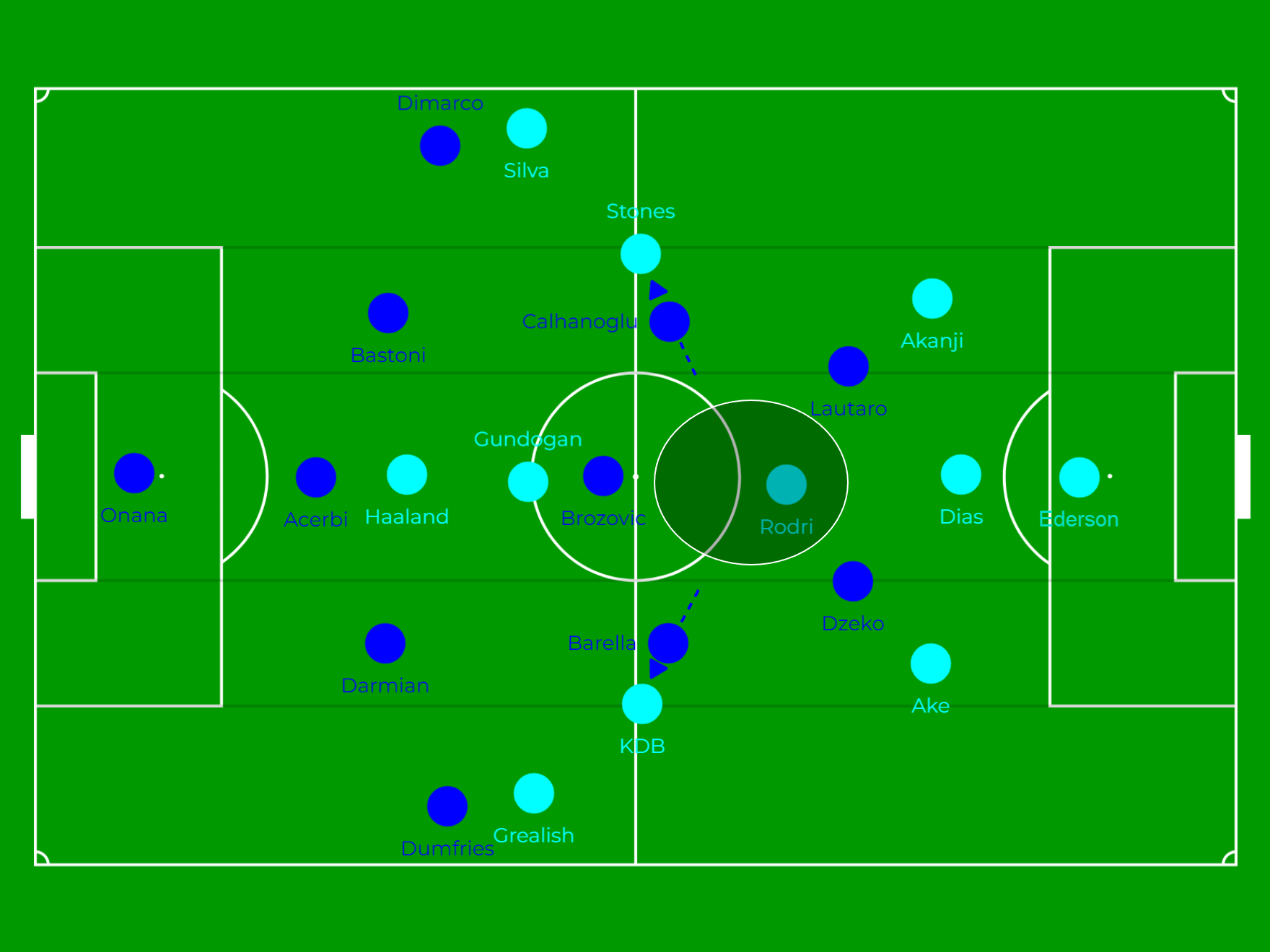 Vì sao Pep lại xếp John Stones đá tiền vệ số 8 thay vì số 6 trước Inter Milan 5