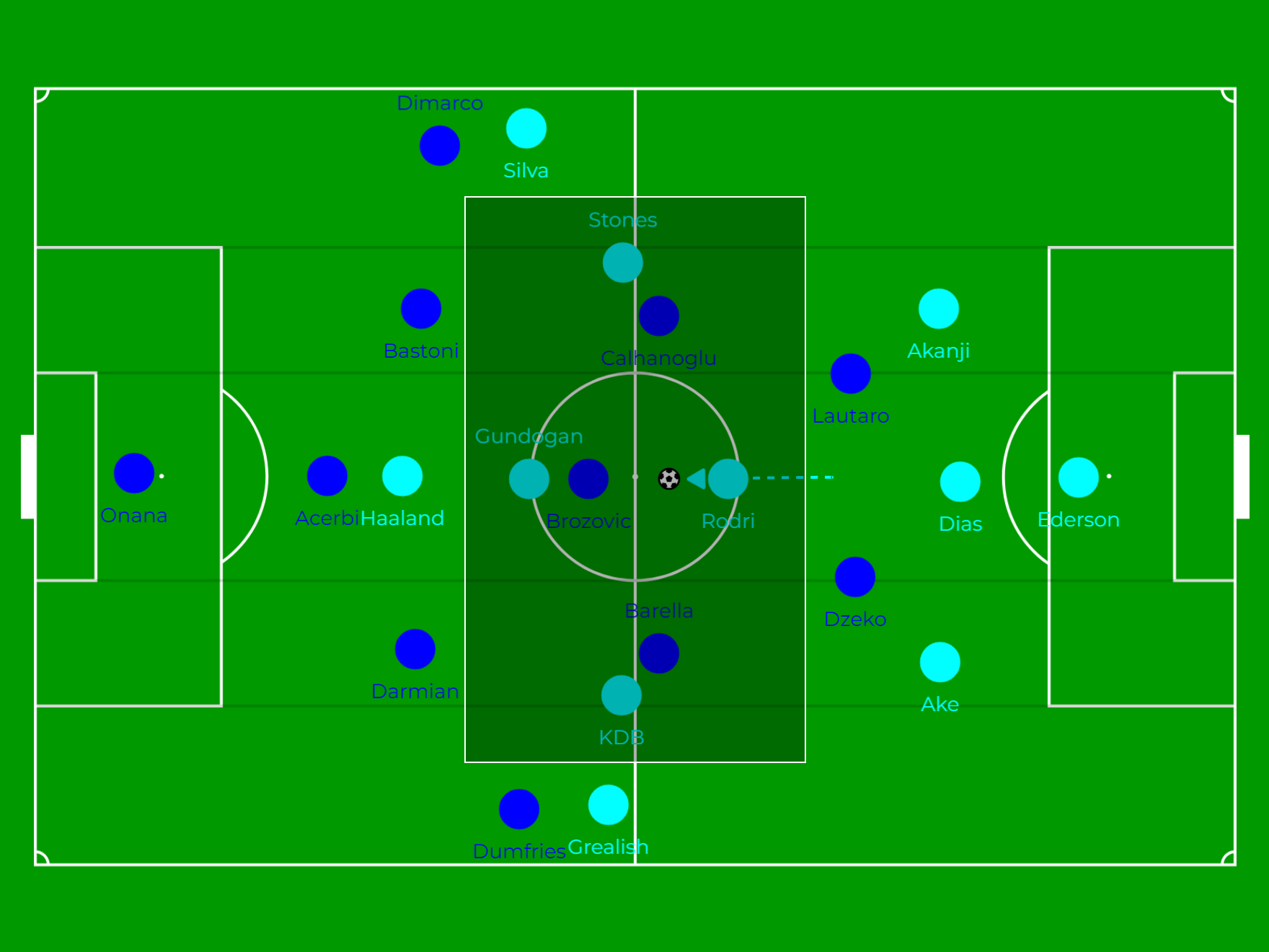 Vì sao Pep lại xếp John Stones đá tiền vệ số 8 thay vì số 6 trước Inter Milan 6