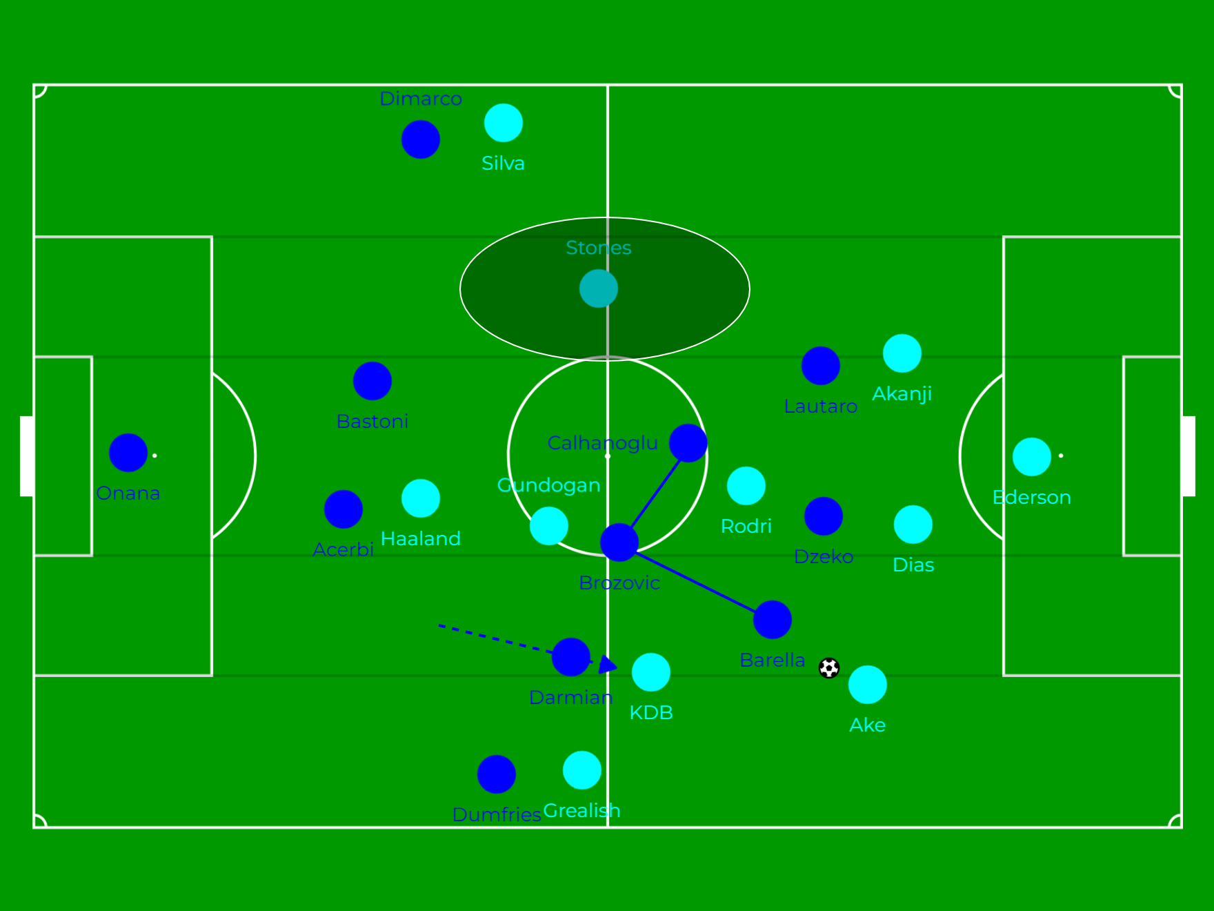 Vì sao Pep lại xếp John Stones đá tiền vệ số 8 thay vì số 6 trước Inter Milan 7