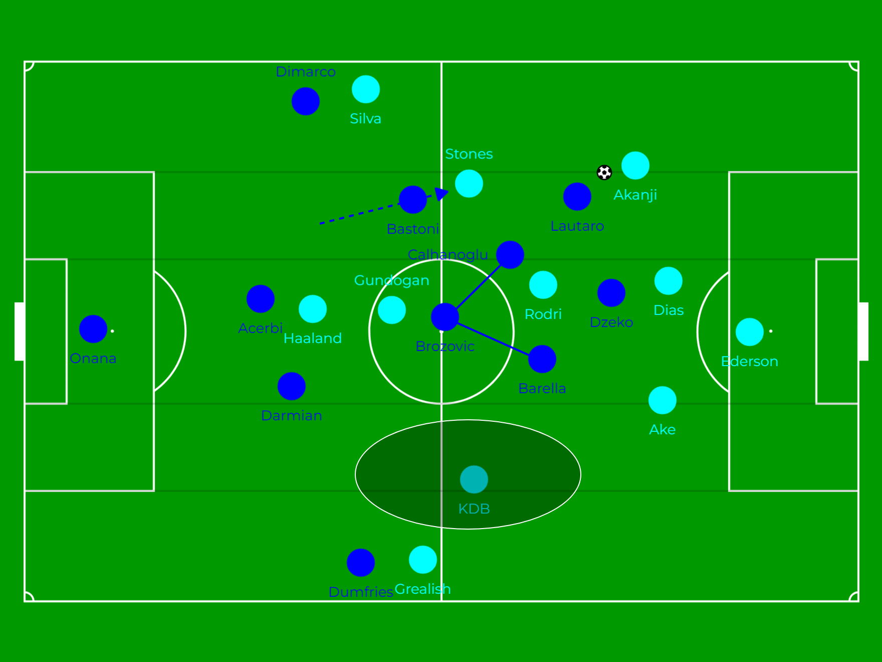 Vì sao Pep lại xếp John Stones đá tiền vệ số 8 thay vì số 6 trước Inter Milan 8