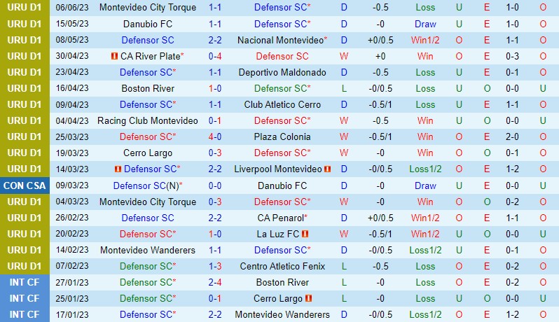 Nhận định Defensor Sporting vs Montevideo Wanderers 4h00 ngày 196 (VĐQG Uruguay) 2