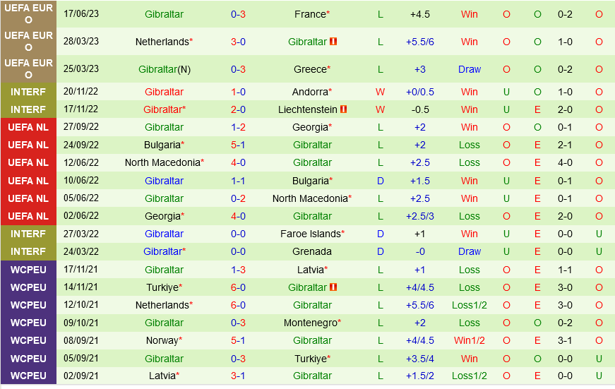 Ireland vs Gibraltar