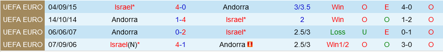 Israel vs Andorra