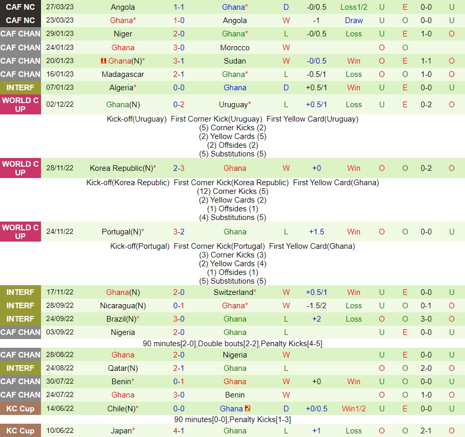 Nhận định bóng đá Madagascar vs Ghana 21h00 ngày 186 (Vòng loại CAN 2023) 2